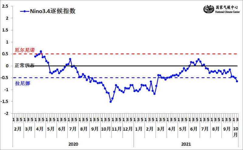 2020年3月～2021年10月，Nino3.4区的海温指数。 