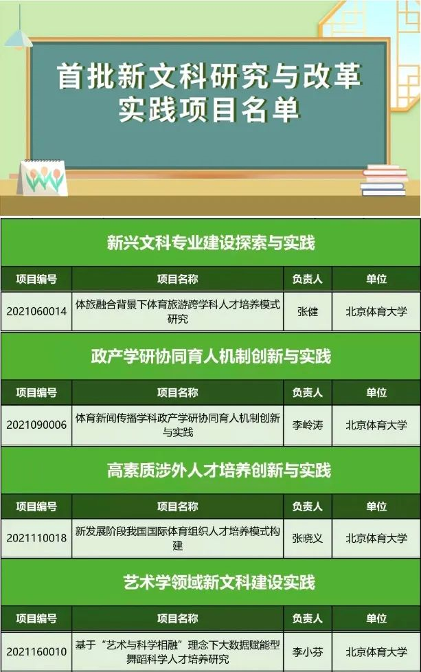 首批新文科北京体育大学4项入选