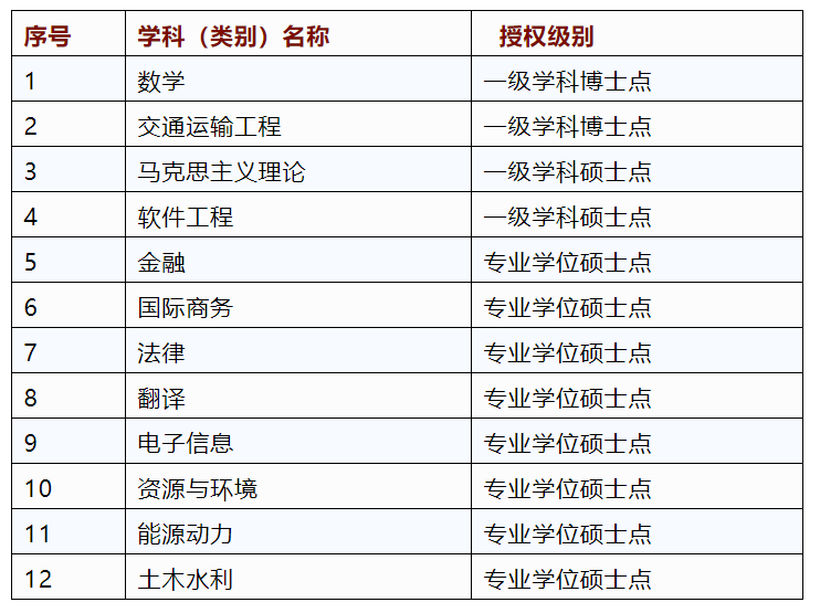 交通运输工程为我省首个交通运输工程博士学位授权点;新增马克思主义