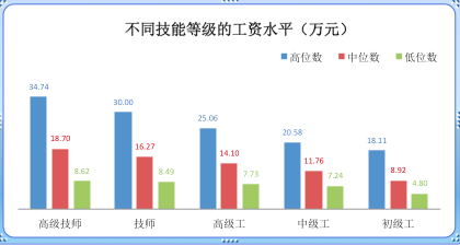 上海技能人才平均工资13.55万元 高技能人才“越老越吃香”