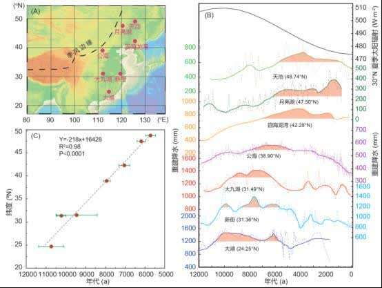 科学家揭示东亚季风区全新世降水时空变化新机制