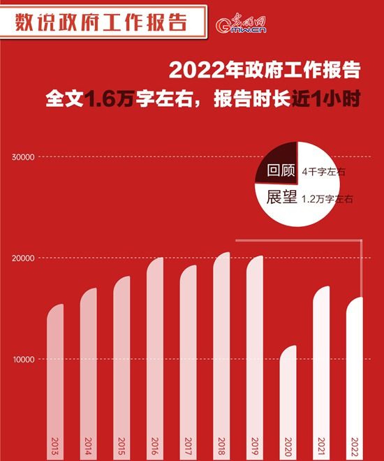 数说政府工作报告丨看政府工作报告里的“热词”“新词”“关键词” 4021