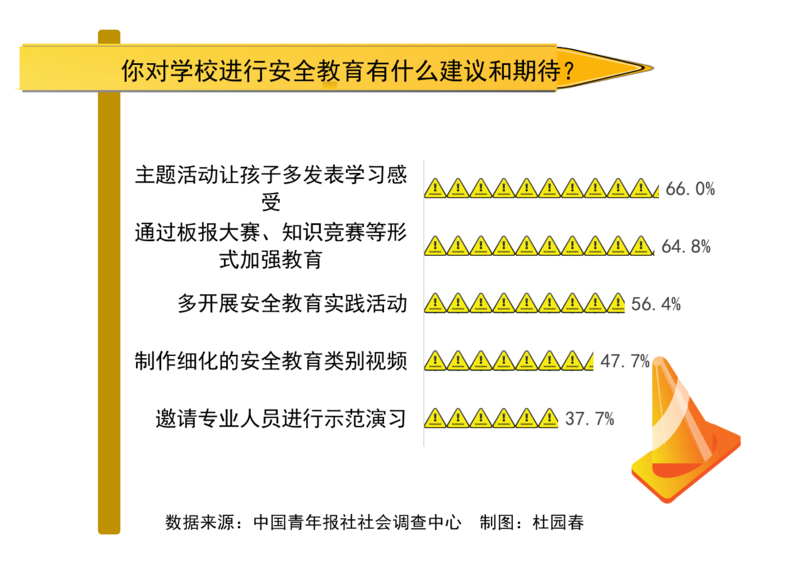 安全教育主题活动660受访中小学生家长希望让孩子多发表学习感受