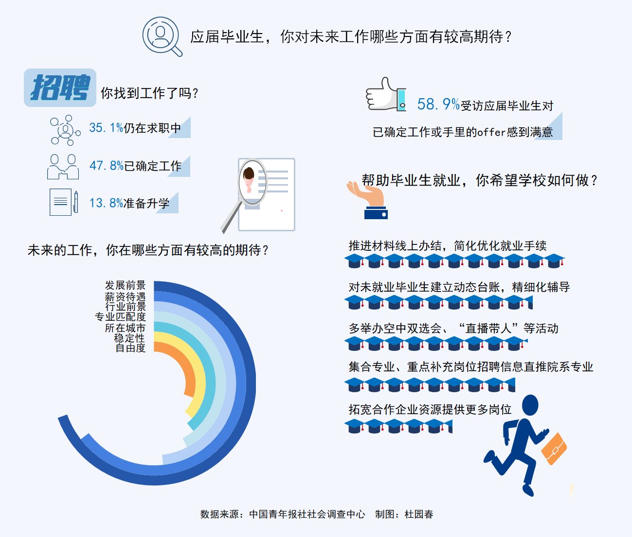 求职面临的最大问题：55.1%受访应届生指出是招聘信息不透明