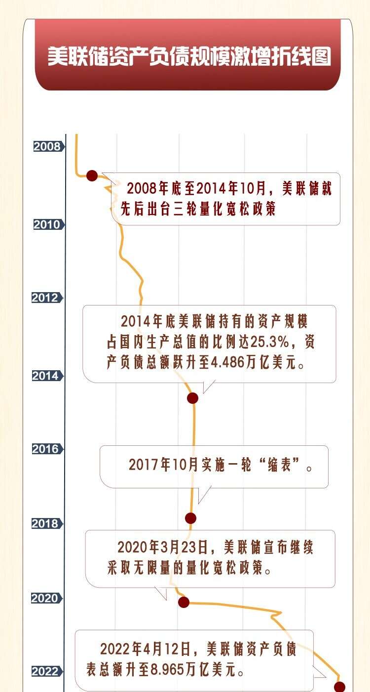 美联储宣布缩表，缩的是啥，为啥缩？一图看懂