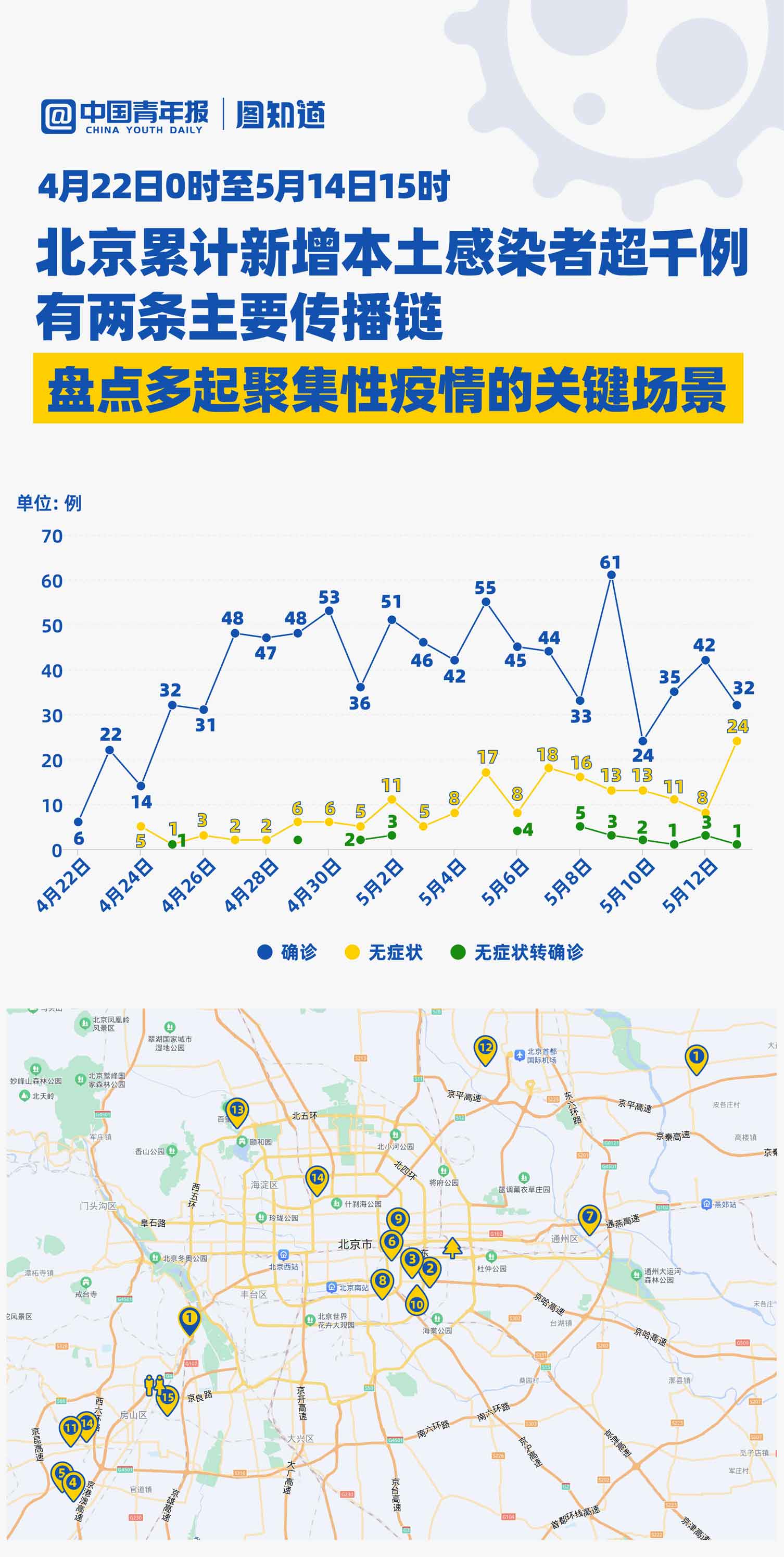 图知道｜北京近期新冠肺炎感染者超千例，盘点聚集性疫情的多个场景