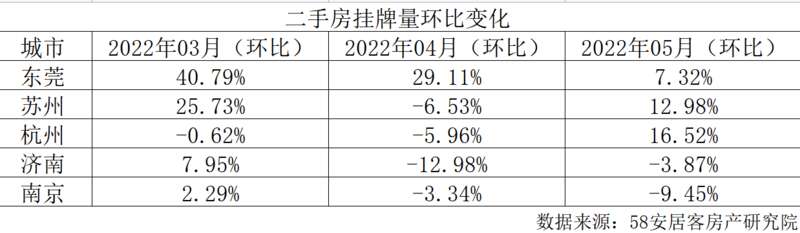 二手房市场异动,部分城市成交渐趋活跃业主放盘量猛增