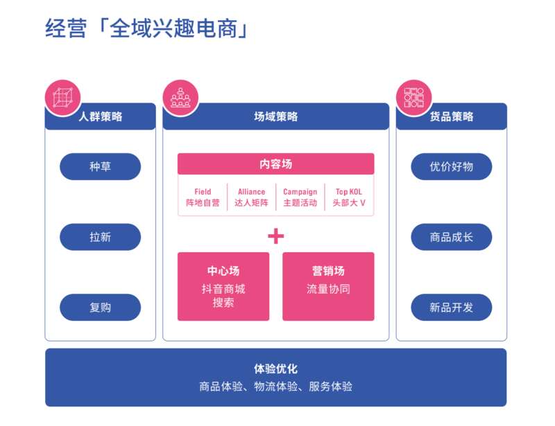 抖音电商发布“FACT+”全域经营策略助力商家经营提效