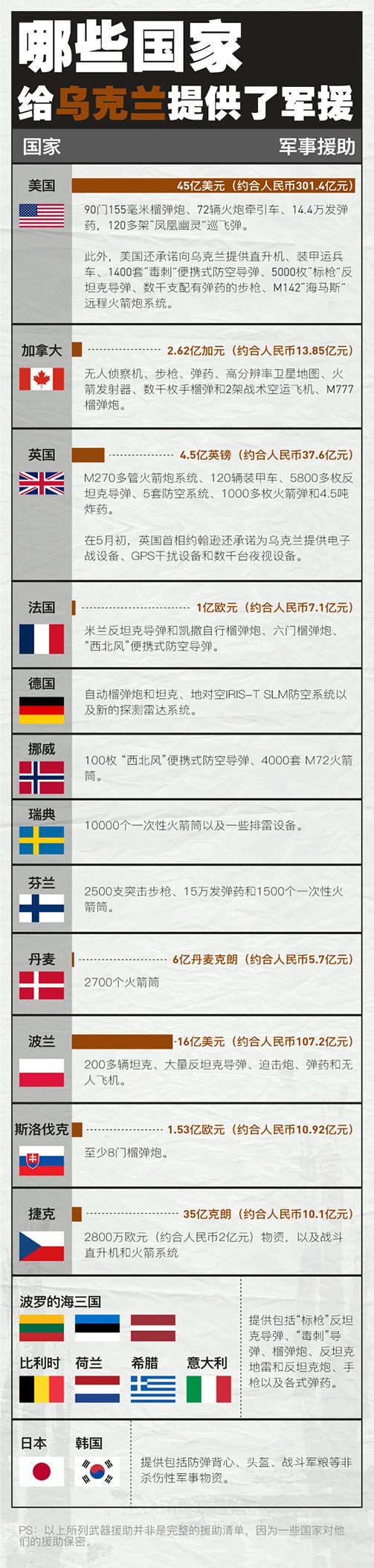 俄乌冲突逾百日，乌克兰受援军事物资有哪些？