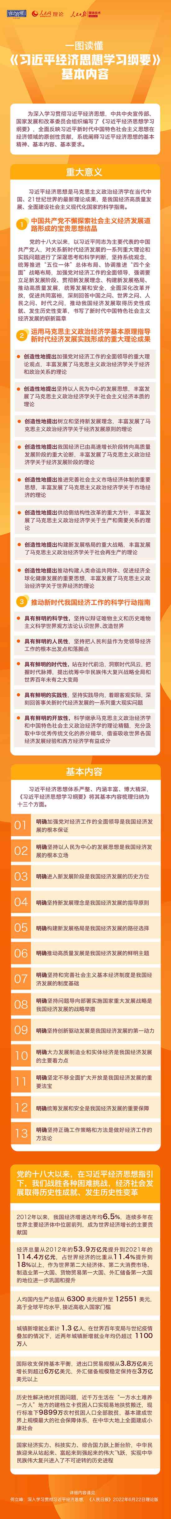 一图读懂习近平经济思想学习纲要基本内容