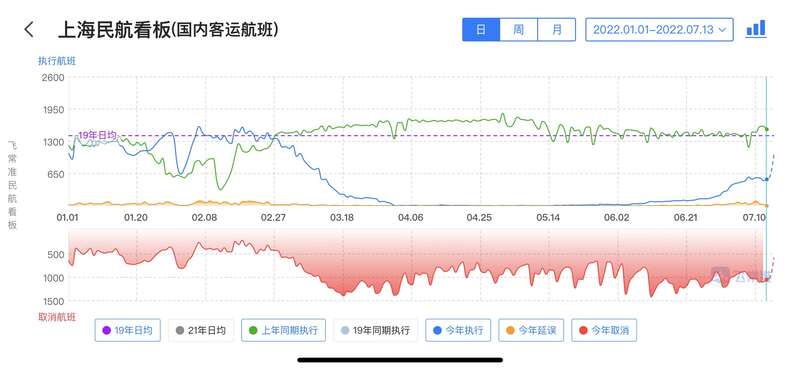 上海两场今年客运航班量趋势 图源“飞常准”APP