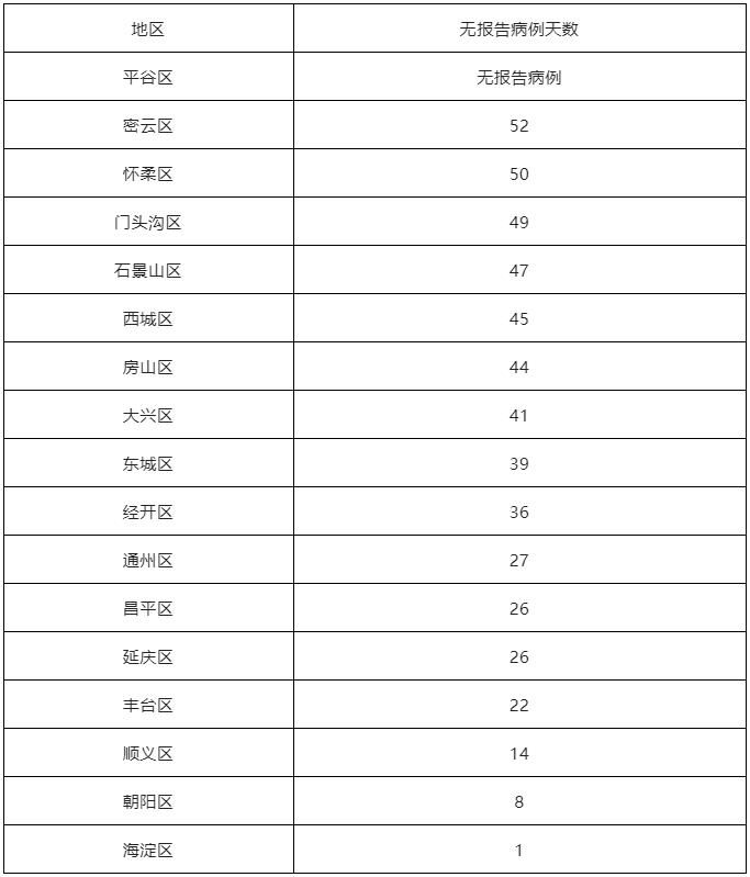 北京昨日无新增本土确诊病例和本土无症状感染者