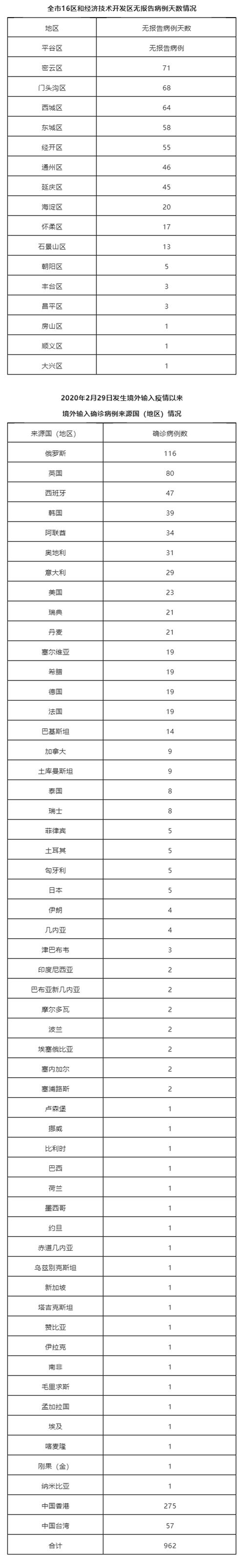 北京昨日新增1例本土无症状感染者转确诊病例