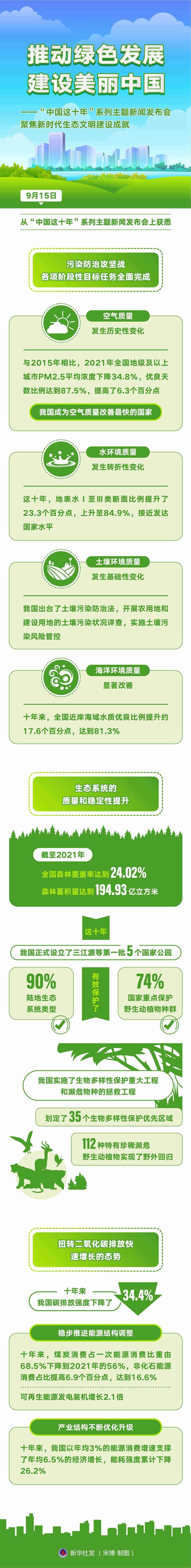 中国这十年·系列主题新闻发布丨推动绿色发展 建设美丽中国——“中国这十年”系列主题新闻发布会聚焦新时代生态文明建设成就