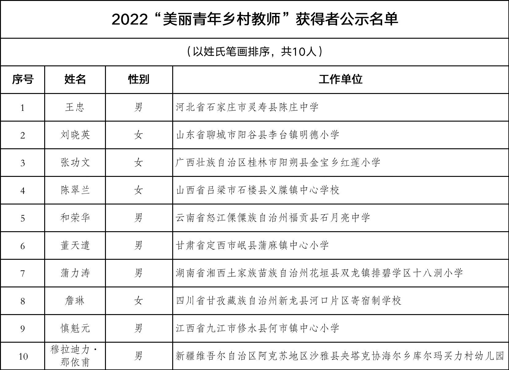 2022“美麗青年鄉村教師”尋訪活動名單公示