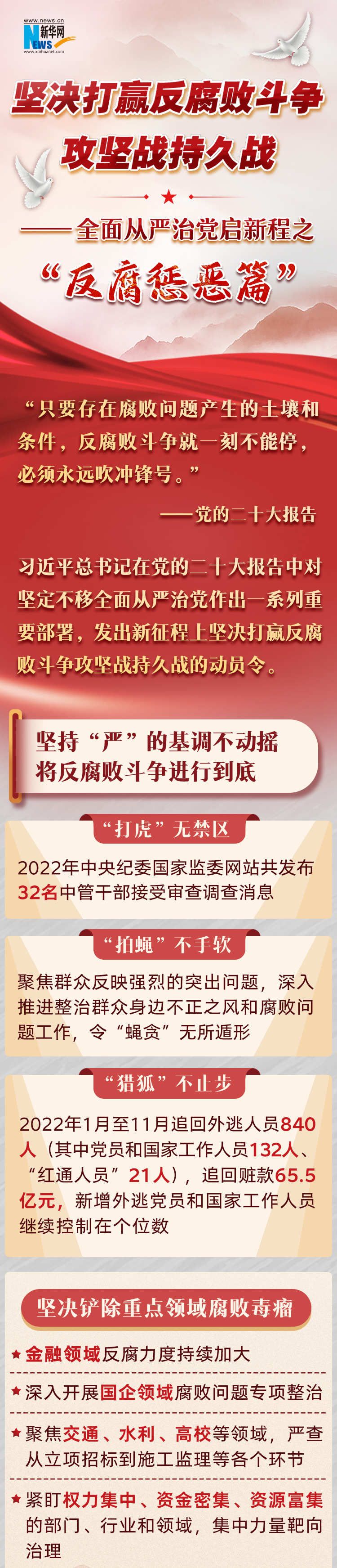 坚决打赢反腐败斗争攻坚战持久战—全面从严治党启新程之"反腐惩恶