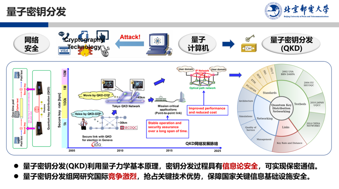 量子情報通信 量子密钥分发网络标准化工作!北邮人取得突破性进展!