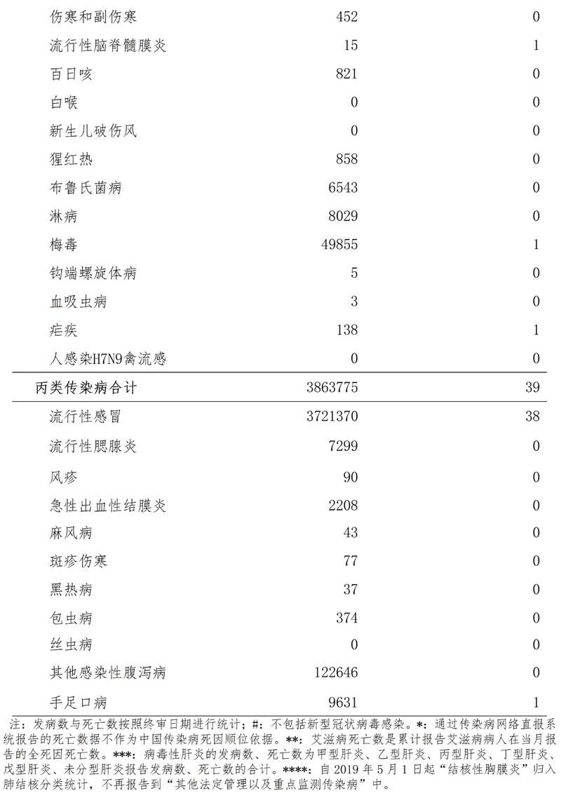我国3月份报告流感感染病例约372万例死亡38例