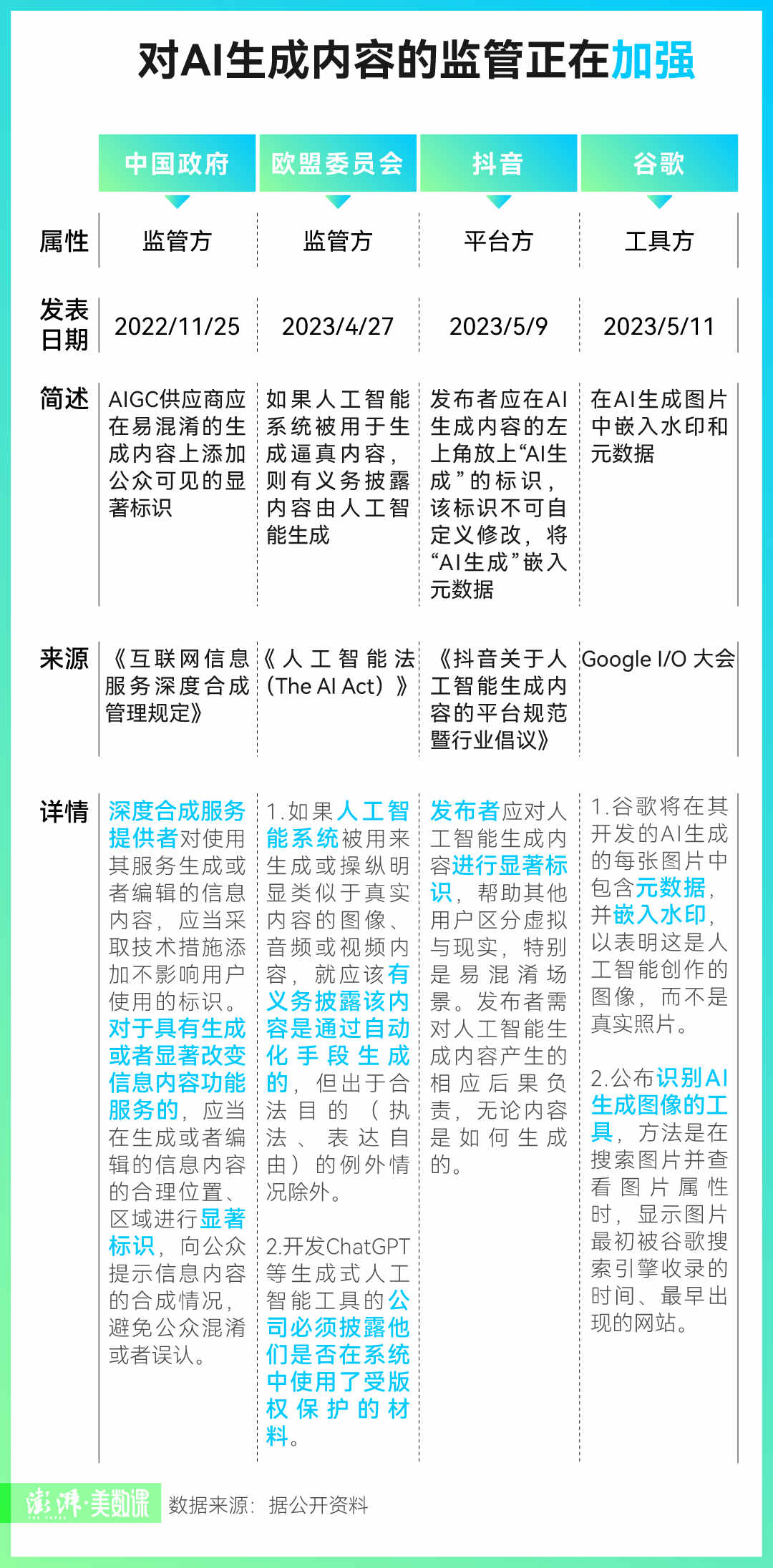 谷歌要为AI生成的内容打标记，因为AI也拿AI没有办法