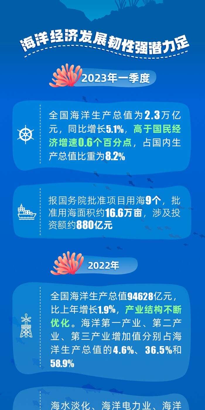 数读中国我国海洋经济高质量发展步稳蹄疾