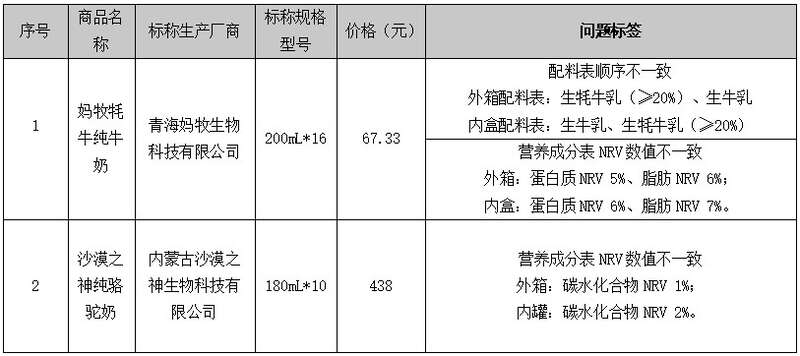 天博小众奶真的比牛奶更好吗？消保委亲测(图4)