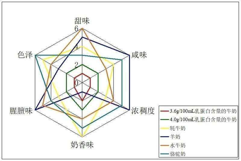 天博小众奶真的比牛奶更好吗？消保委亲测(图3)