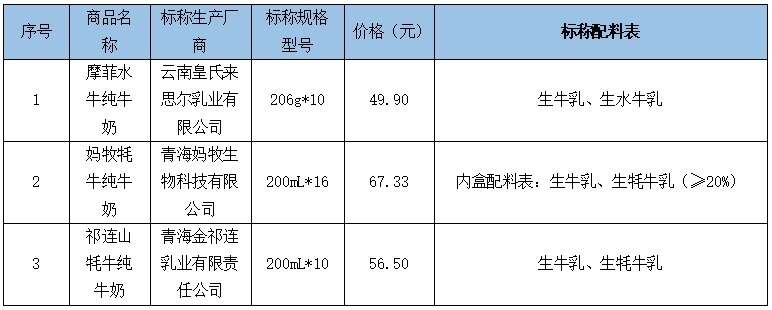 天博小众奶真的比牛奶更好吗？消保委亲测(图8)