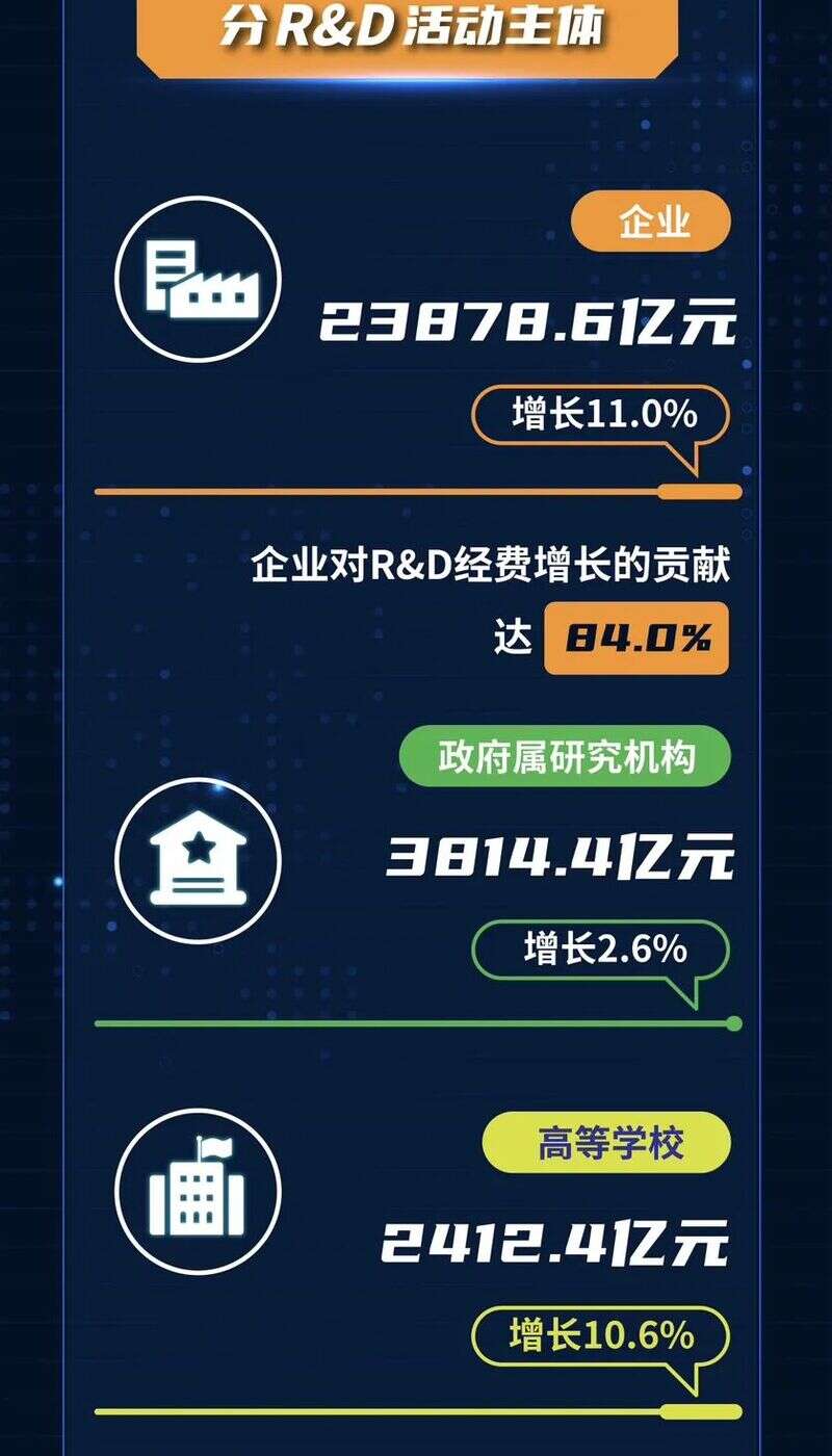 一图读懂2022年全国科技经费投入统计公报