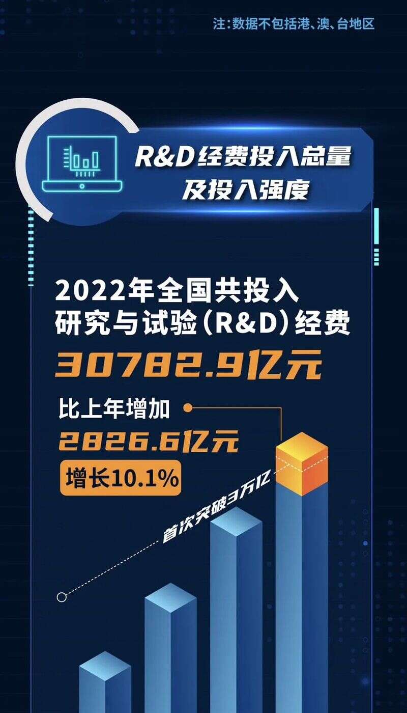 一图读懂2022年全国科技经费投入统计公报