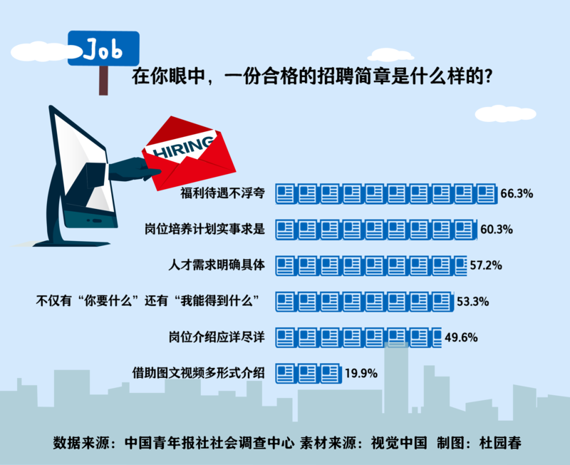 畢業生眼中合格的招聘簡章什麼樣福利待遇不浮誇位列首位