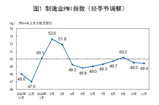 中国11月制造业PMI为49.4% 比上月下降0.1个百分点