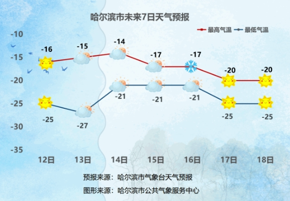 最低414黑龍江本週再迎大風雪