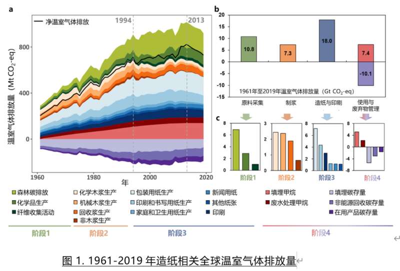 复旦团队首次揭示造纸行业温室气体排放特征