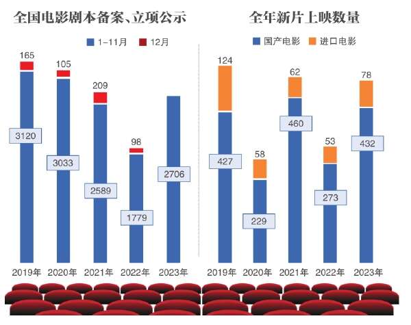 549.15亿 中国电影市场晒回暖成绩单