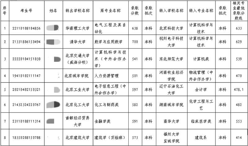 北京市教育委员会网站发布公告称，8名高校学生拟跨省转学。