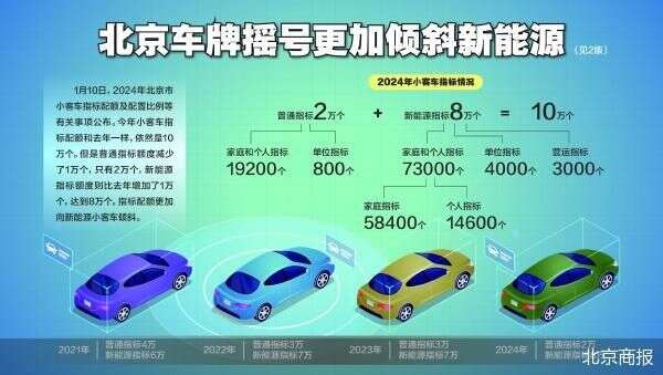 今年北京新能源车指标配额增1万