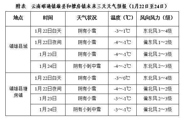 气象部门：未来三天云南镇雄需关注低温降雪影响