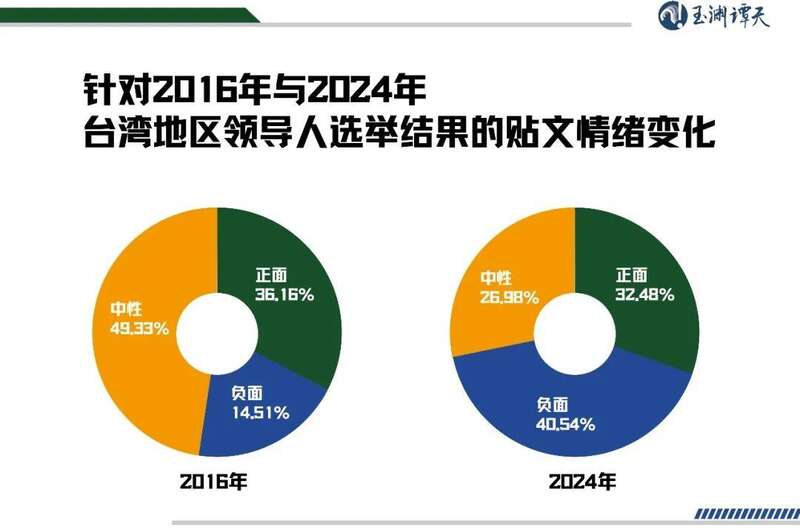 首页>滚动>正文谭主通过大数据手段统计了2024年台湾地区领导人选举