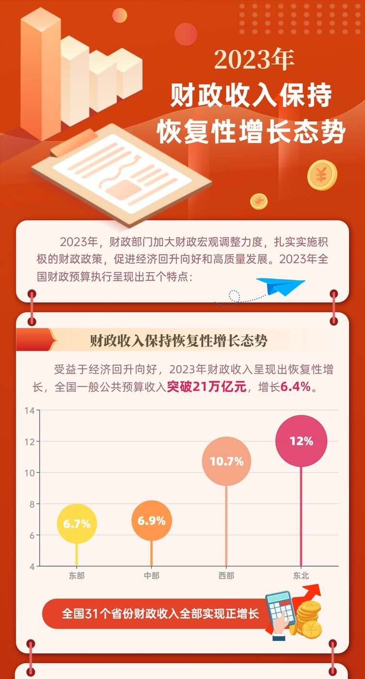 2023中国经济年报丨2023年财政收入保持恢复性增长态势