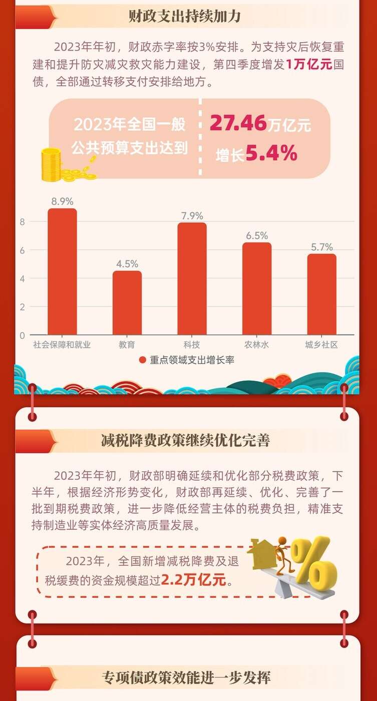 2023中国经济年报丨2023年财政收入保持恢复性增长态势