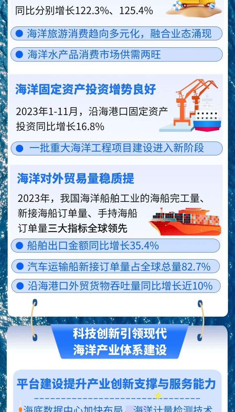 图解:四个维度看我国海洋经济强劲复苏