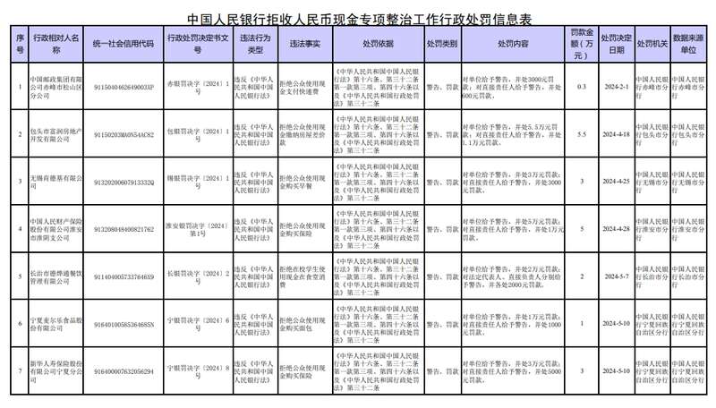 央行对7家拒收人民币现金的单位及责任人作出经济处罚
