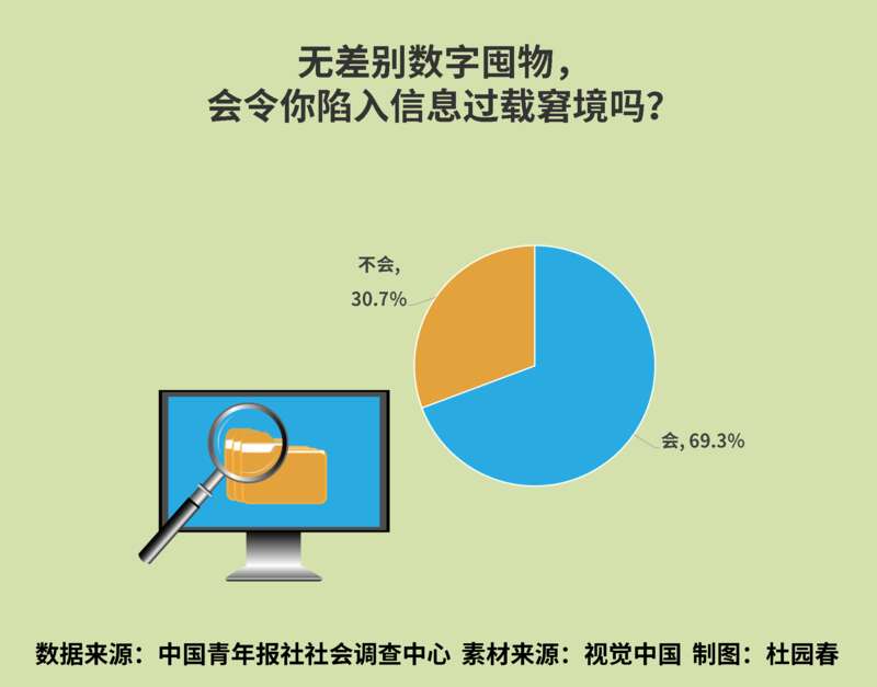 星空体育下载近七成受访者坦承无差别电子囤物令自己陷入信息过载窘境(图1)