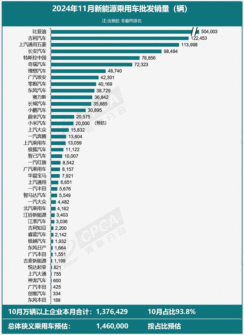 乘联分会：预估11月全国新能源乘用车厂商批发销量同比增长51%
