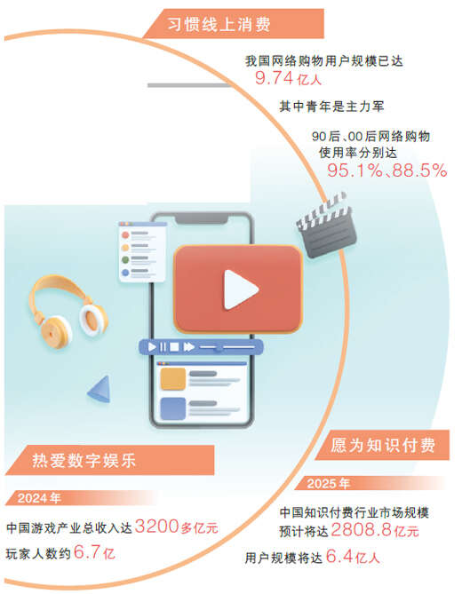 网络购物、知识付费、游戏经济…… 青年引领数字消费新风潮