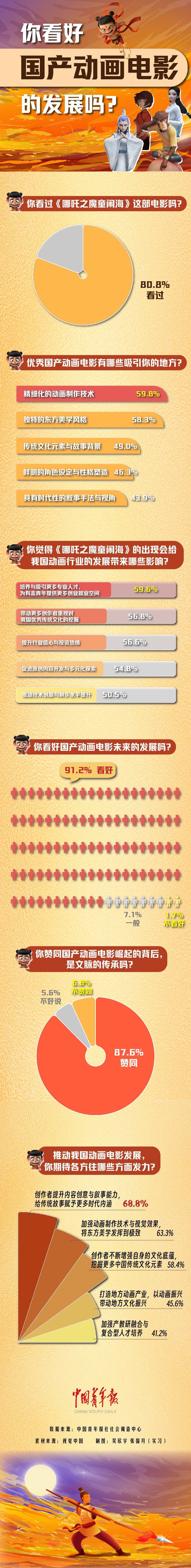 圖解數(shù)據(jù)｜你看好國產(chǎn)動畫電影的發(fā)展嗎