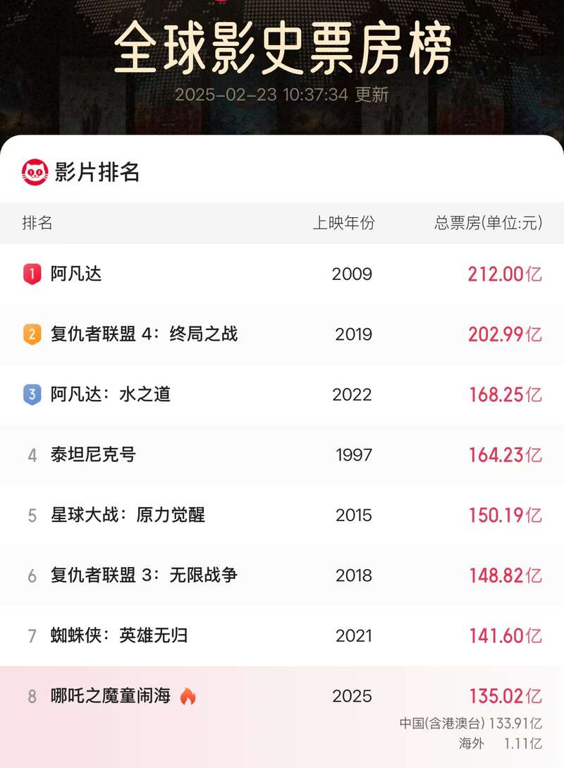 繼續(xù)沖！《哪吒2》票房已破135億！