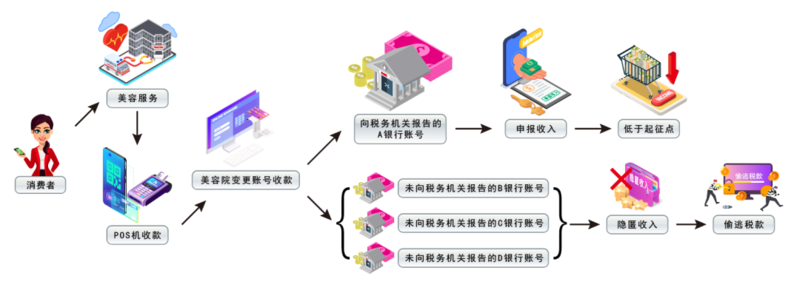 多个账户收款隐匿销售额近98%收入未申报 起底美容院“零税”套路PG电子(图2)