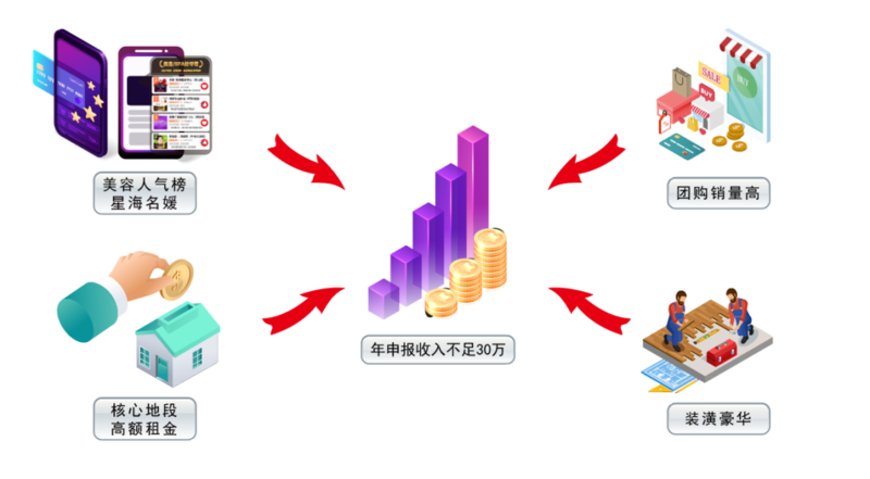 多个账户收款隐匿销售额近98%收入未申报 起底美容院“零税”套路PG电子(图1)
