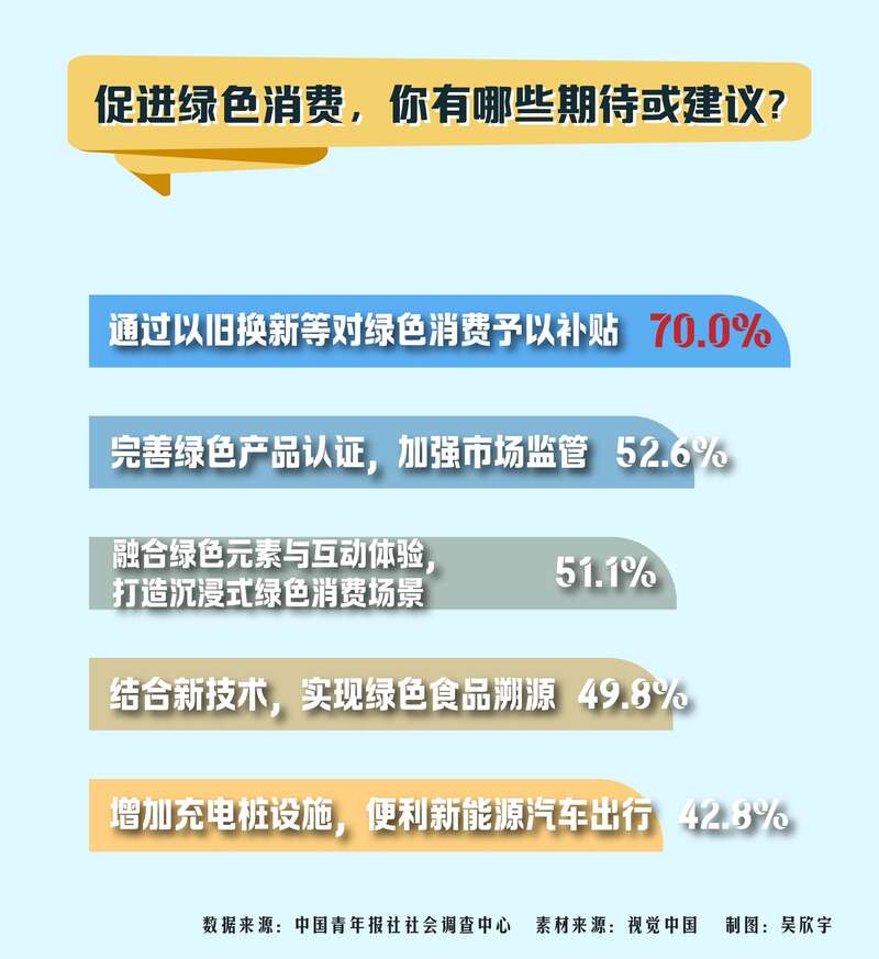 青年调查：超九成受访青年会优先选购绿色环保产品